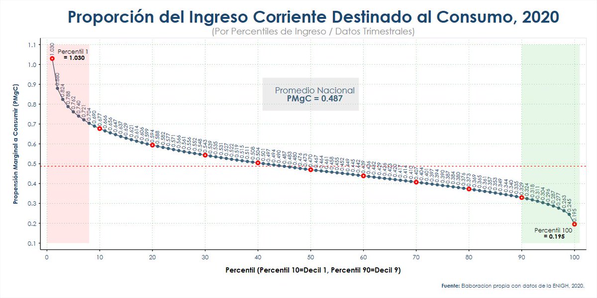 marco_austria_'s tweet photo. En la gráfica, es posible observar que los #hogares en los percentiles con menor #ingresocorriente tienen menos posibilidades de llevar acabo el #ahorro y acumular #riqueza; lo que les impide alcanzar, generalmente, un nuevo “estado estacionario”.
#ENIGH2020 https://t.co/AHOAZjBiy8