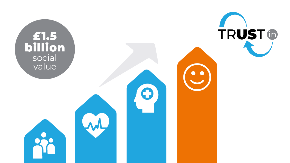 Every year Charitable Trusts like us help improve people’s health and happiness with an estimated combined social value £1.5 BILLION!** 

Read more: ow.ly/JmMK50Iiyfz 

#TrUSt #Leisure #Culture