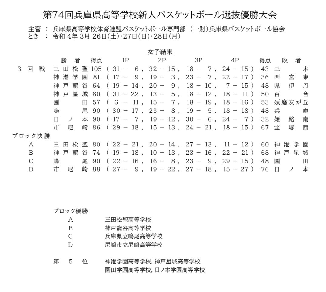 Baske_Break's tweet photo. 兵庫県　新人戦🏀
3回戦&amp;ブロック決勝結果

ブロック優勝
🚹
A : 関西学院
B : 育英
C : 村野工業
D : 報徳学園
https://t.co/Kw5VBL0xXI

🚺
A :三田松聖
B : 神戸龍谷
C : 鳴尾
D : 市立尼崎
https://t.co/e0JW8TUVet

おめでとうございます。🎉 https://t.co/Swr8NkaNeT