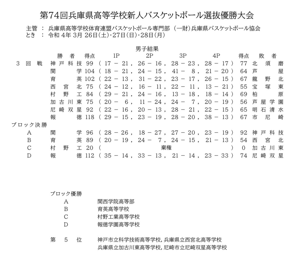 Baske_Break's tweet photo. 兵庫県　新人戦🏀
3回戦&amp;ブロック決勝結果

ブロック優勝
🚹
A : 関西学院
B : 育英
C : 村野工業
D : 報徳学園
https://t.co/Kw5VBL0xXI

🚺
A :三田松聖
B : 神戸龍谷
C : 鳴尾
D : 市立尼崎
https://t.co/e0JW8TUVet

おめでとうございます。🎉 https://t.co/Swr8NkaNeT