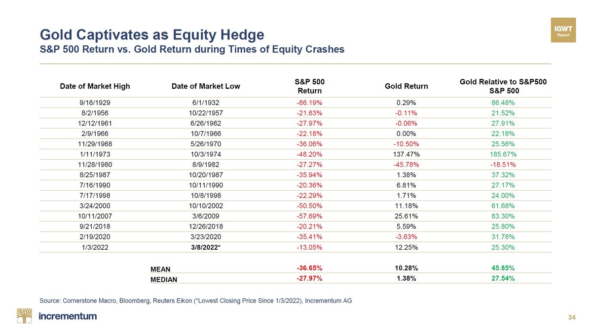 RonStoeferle's tweet photo. To all gold haters out there: You really don't have to fall in love with gold, but please just accept that it's quite a decent #equityhedge... https://t.co/ADr8jvwydw