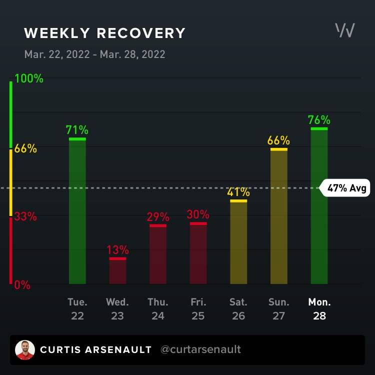 Last day of isolation after testing positive for covid this past week. Gradually felt better each and every day and have the data to back it up. ⁦<a href="/whoop/">WHOOP</a>⁩