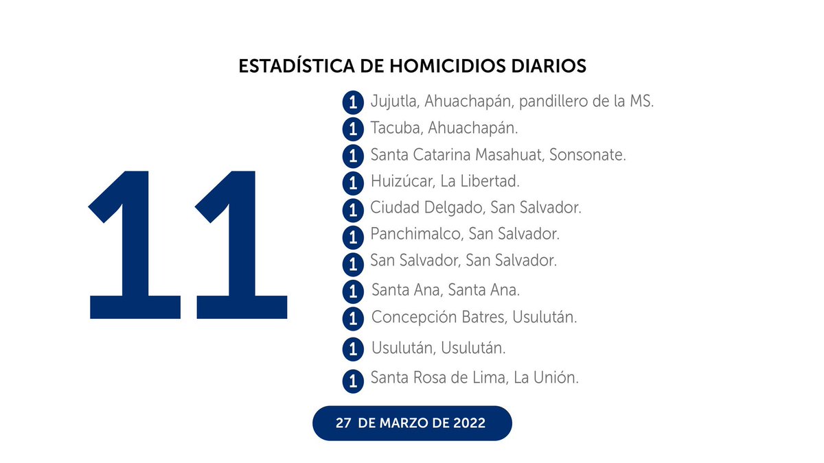 La <a href="/PNCSV/">PNC El Salvador</a> informó que el domingo 27 de marzo de 2022 fueron cometidos 11 homicidios.