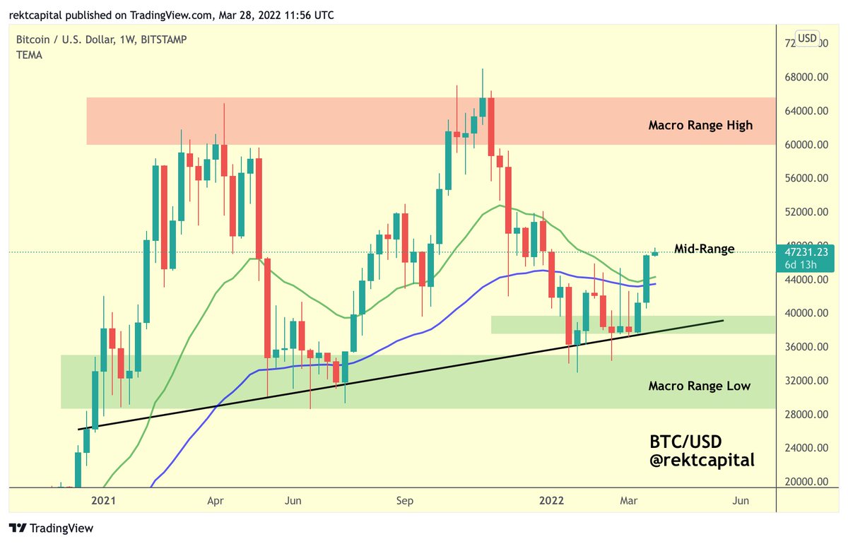 The moment #BTC is able to breach the mid-range resistance... Is the moment  that $BTC will ascend into the upper half of its Macro Re-Accumulation  Range #Crypto #Bitcoin