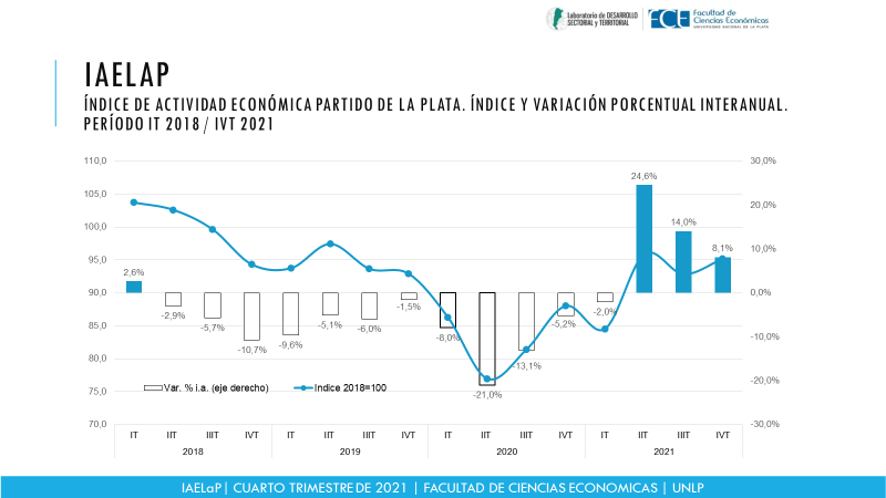 labDataFCE's tweet photo. #nuevaData de @labDataFCE de @economicas_unlp Segun Indicador Actividad Ecónomica en el IV trimestre 2021 la economía de La Plata creció 8,1% i.a., acumulando crecimiento de 10,6% durante 2021 https://t.co/uq7zDbK3YY