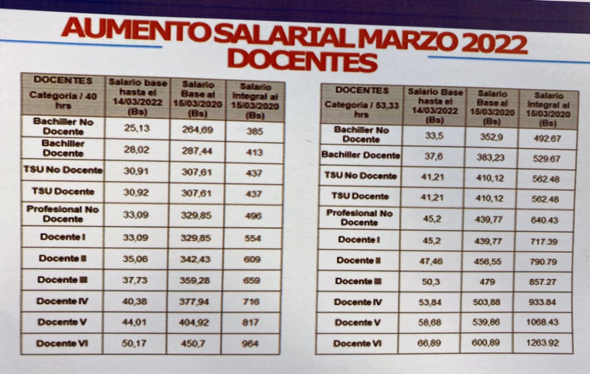 Aumento salarial #docentes | vía <a href="/yelitzePSUV_/">Yelitze Santaella</a> Min de Educación #AlAire