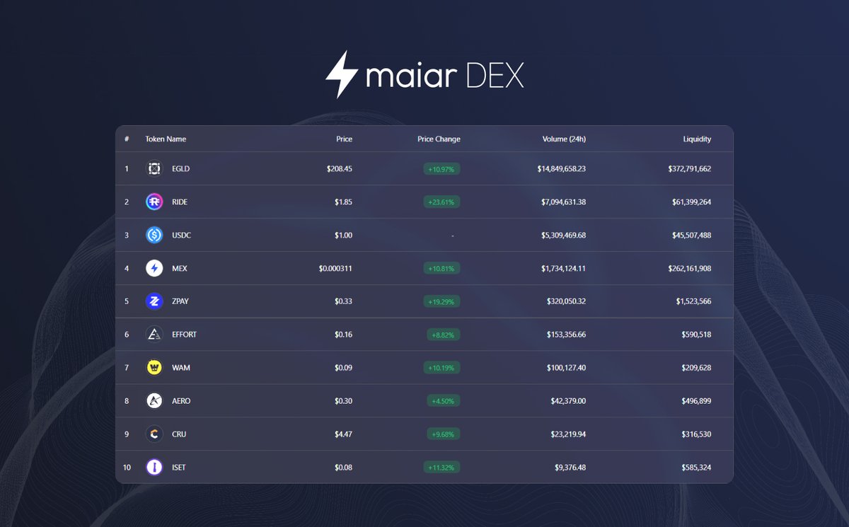 xExchangeApp's tweet photo. What's your 🟢 pick for today on the Maiar DEX? https://t.co/UMIW3NBabr