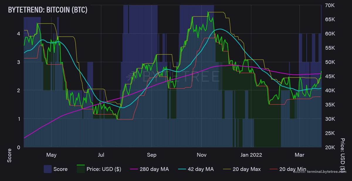 ByteTree's tweet photo. A sea of green on #ByteTrend today with multiple score upgrades as the tokens respond to the positive momentum in the market.

https://t.co/KTyrtjjPjC

Most notably, #Bitcoin has upgraded to a bullish 5/5 stars (measured in USD) following the upward price movement yesterday. https://t.co/hoISVAPjlk