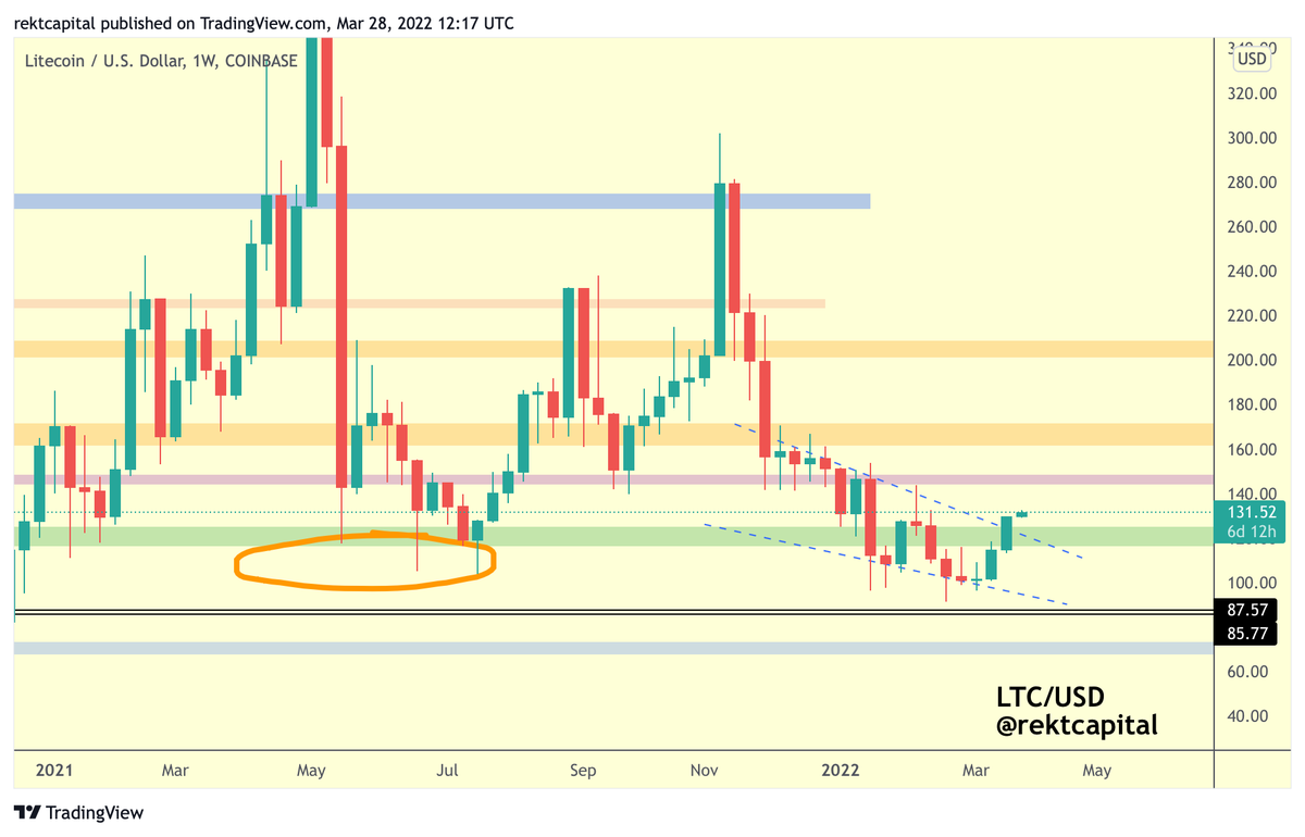rektcapital's tweet photo. $LTC has broken out from its Falling Wedge

#LTC #Crypto #Litecoin https://t.co/Lb9naLqn63