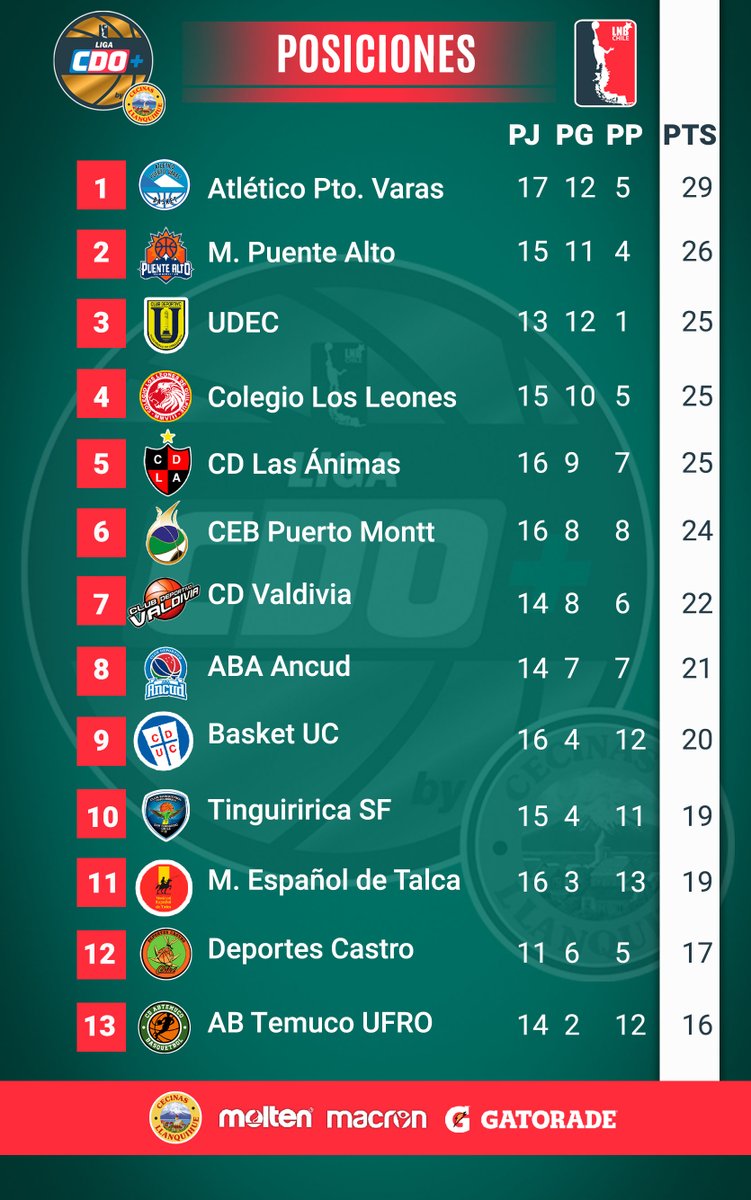 🏀🇨🇱¡Buen día, grupo! Revisa cómo quedó la tabla de posiciones luego de un fin de semana cargado de básquetbol de la Liga CDO+ by Cecinas Llanquihue 🥵#LNBChile #LigaCDOmasbyCecinasLlanquihue