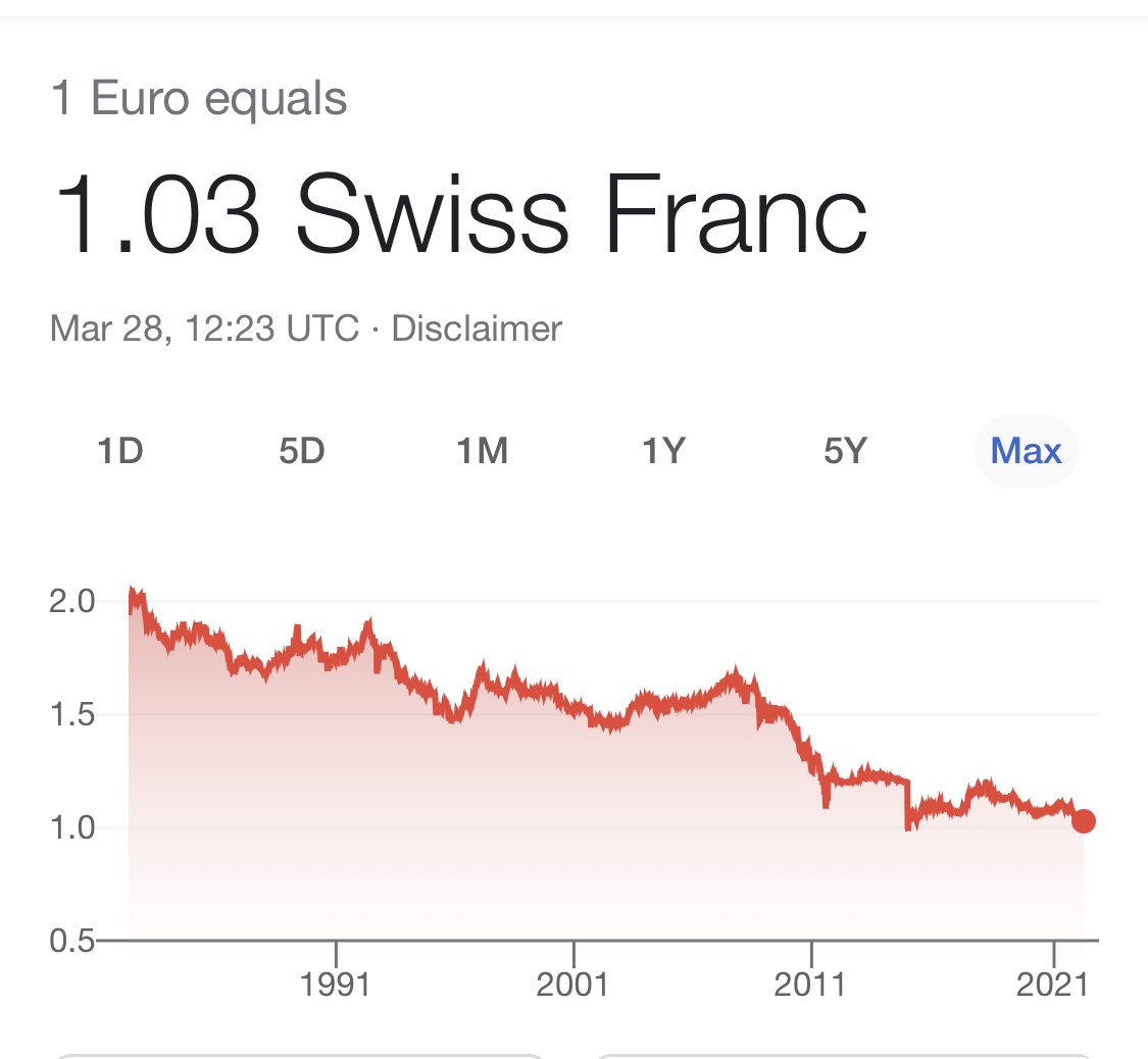 muenzenberg's tweet photo. L’euro? Valeva 2 franchi svizzeri.
Ora, ne vale 1. Fra 3 giorni non servirà più per #pagare il gas naturale #russo. Poi, toccherà al #petrolio delle Russie.
In altre parole, è #carta straccia. La #Germania, che ne ha pieni i #forzieri, lo sa.
Adieu, #UE. https://t.co/vNI4HjymxQ