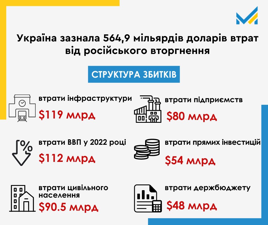 Сума одноразових втрат, яких зазнала Україна внаслідок російського вторгнення, склала 564,9 мільярдів доларів. Про це повідомила Перша віце-прем’єр-міністр – міністр економіки України Юлія Свириденко.

Докладно bit.ly/3iFdEY6
