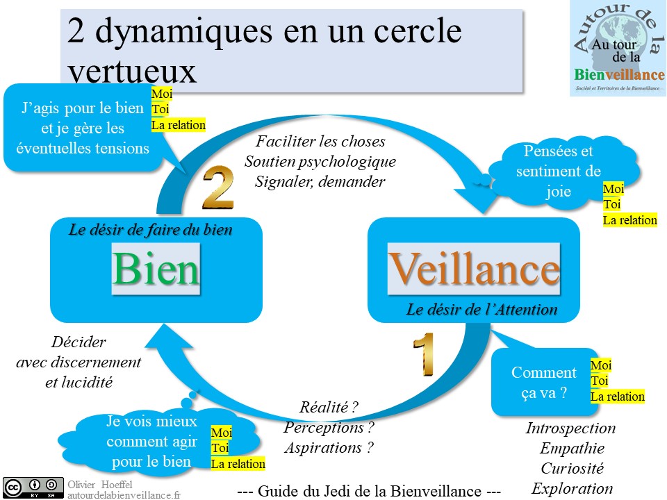 o_bienveillance's tweet photo. La #Bienveillance en deux mots : "veillance" et "bien". Veiller au bien, qui active deux dynamiques : celle de l'attention et celle de l'action.
https://t.co/AyLnjejDJw https://t.co/UfMyFO2Dnf