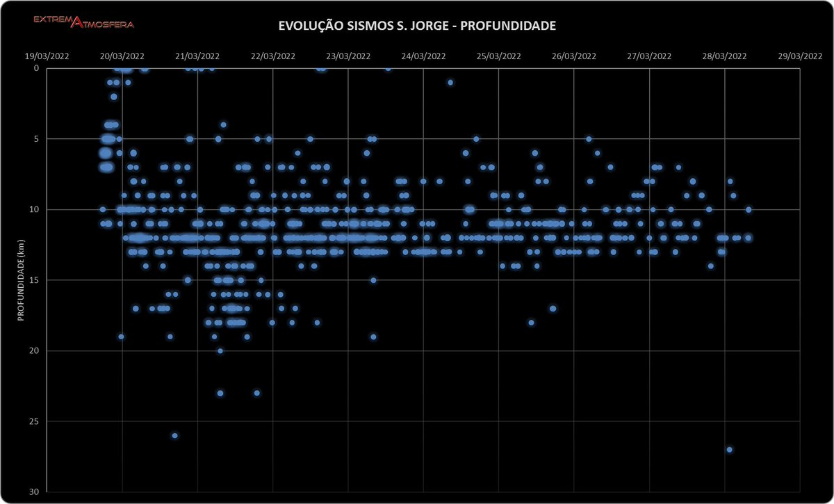 ExtremAtmosfera's tweet photo. New plot of the #Azores #SJorge #earthquake swarm. Frequency has reduced a bit, and keeps clustered at 10-15km depth, with some near 7km. https://t.co/sIbO9LcBs7