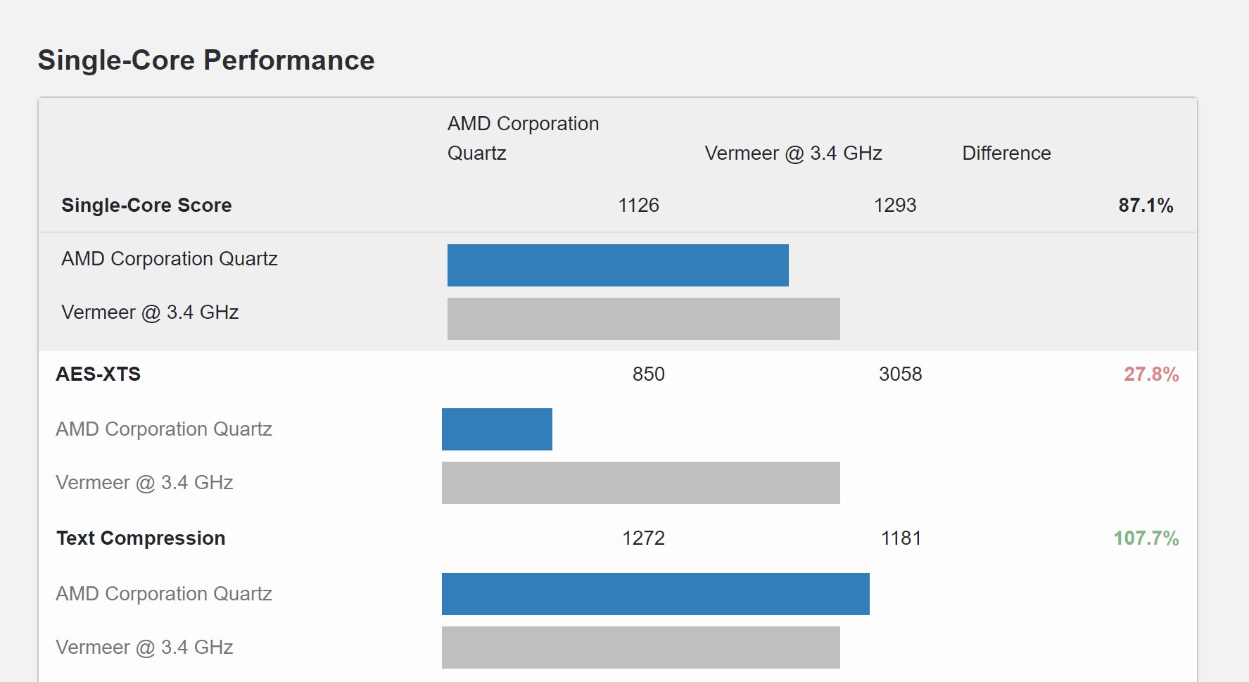 Benchleaks on Twitter "[GB5 CPU] Unknown CPU CPU AMD Eng Sample 10000000047913 (32C 64T