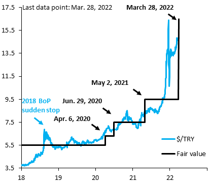 We're changing our fair value for Turkish Lira to $/TRY 16.50 from 9.50 previously. We've been positive on Lira, but a large domestic credit expansion was widening the current account deficit even before Russia's invasion of Ukraine pushed up commodity prices. With <a href="/UgrasUlkuIIF/">Ugras Ulku</a>