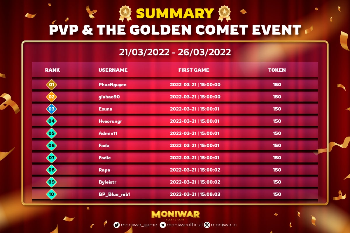 moniwar_game's tweet photo. 🔥 The most expected time on every Monday! 
Honor the best warriors of the previous week pvp season 🥳

👉 PVP reward: https://t.co/eirL2Sbtnm 
👉 Event reward: https://t.co/Lh0NUjxZc1 

🔥 And don't forget that the NEW PVP SEASON HAS STARTED! Good luck to all you guys xD https://t.co/UfqLoMT38p