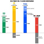 実は本業よりも稼いでいる？不動産で稼いでいる企業まとめ!