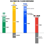 実は本業よりも稼いでいる？不動産で稼いでいる企業まとめ!