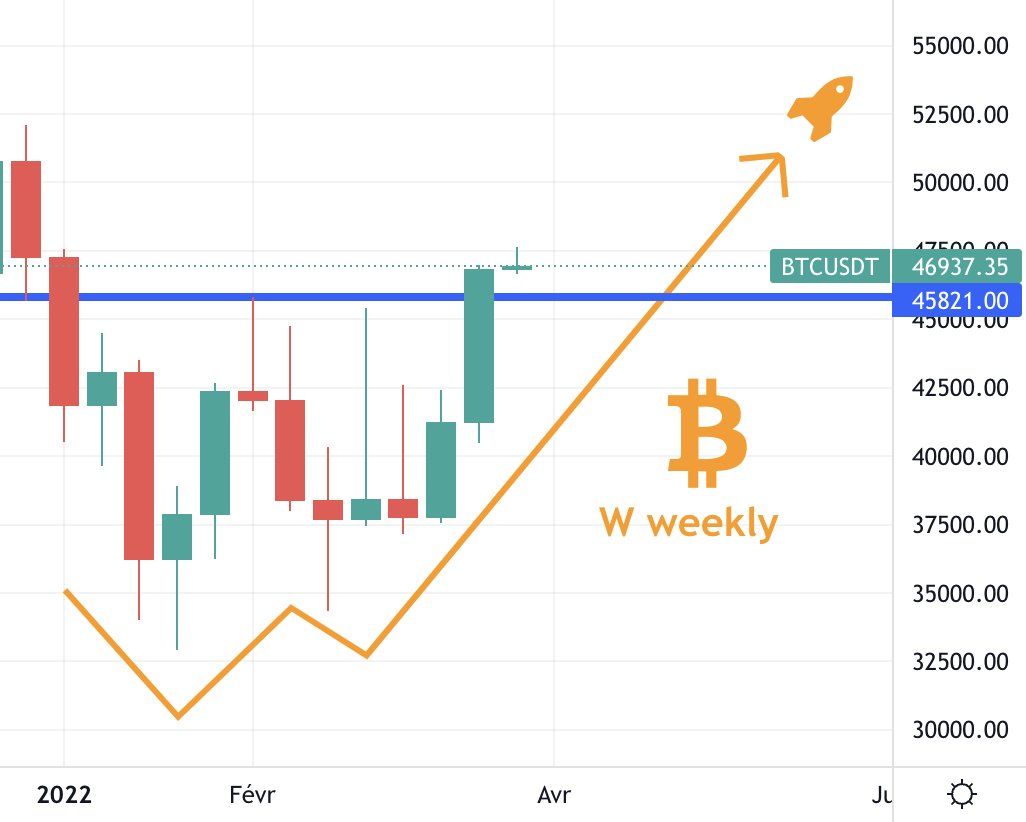 4KingsFR's tweet photo. Good Morning les #CryptoBro 😎

Mais qu'il est beau ce début de semaine avec un W weekly confirmé pour le #BTC  🤩

Ca fait très longtemps qu'on avait pas eu un pattern aussi bullish pour le #Bitcoin 🚀

On va voir ce que dit WallStreet cet aprem, mais les signaux sont ✅ https://t.co/dnEvLFos4v