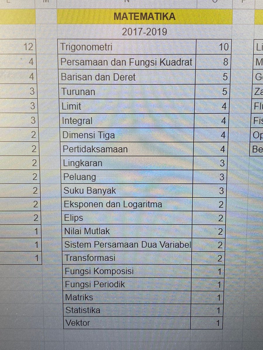 tutor_zenius's tweet photo. Persebaran materi UTBK 
MTK
[ A Thread ]

Nih, gue jabarin dikit yaa apa yang sering muncul di UTBK dari 2017-2019 https://t.co/PBjkzkeFQA