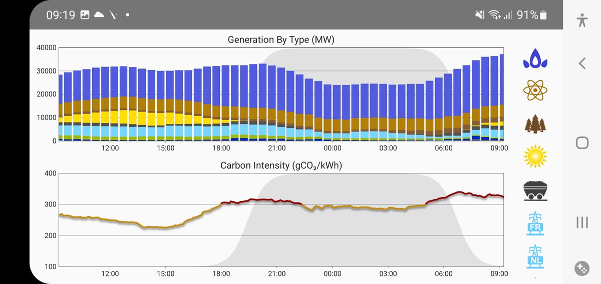 Rely on more Wind Farms to increase renewable energy and decrease reliance on imports?? Clearly, this is fundamentally flawed. When there it little or no wind it doesn't matter how many wind turbines you have.  What then?? Well just asked the Danish. Solution in next tweet.