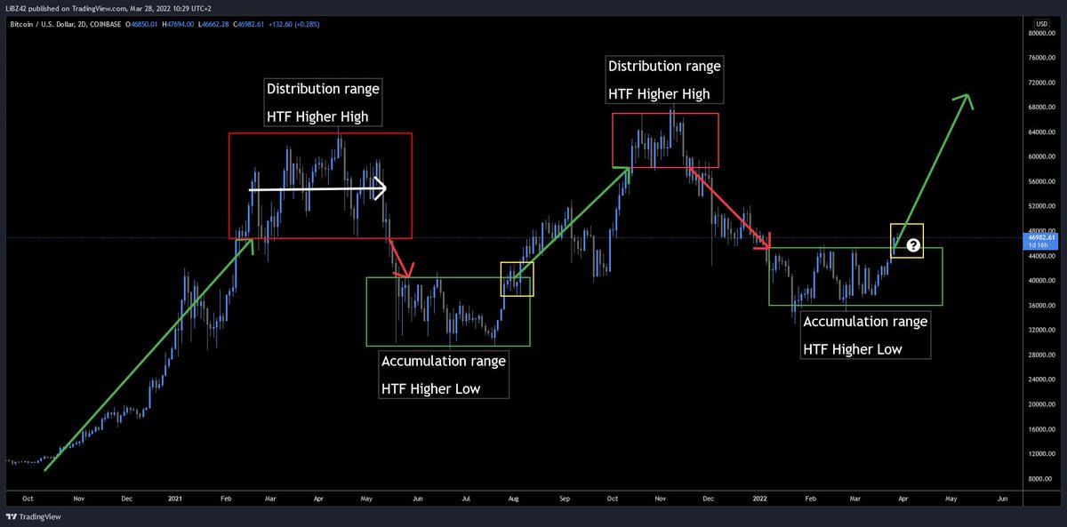 JonatanRandin's tweet photo. Are you guys ready for the #Bitcoin bull run of 2022?

I know I am 🚀 https://t.co/9iC8s0DX8g