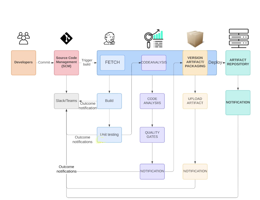TimothyUgbaja's tweet photo. This is a #ci #pipeline workflow received in order to produce an #architecture for the #ci #pipeline, and deliver up the structure. This job includes: #Jenkins, #git, #maven, #checkstyle, #slack, #nexus, #sonarqube, and #awscloud https://t.co/acUUN5bD96