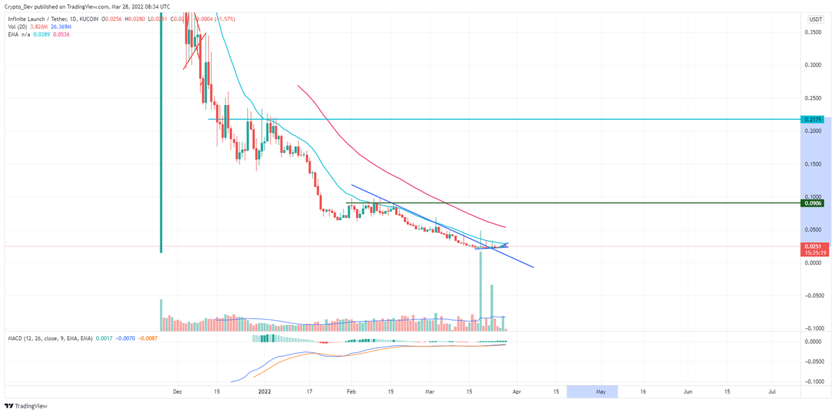 $ILA #ILA 
10x profitable coin 

buy in this dip