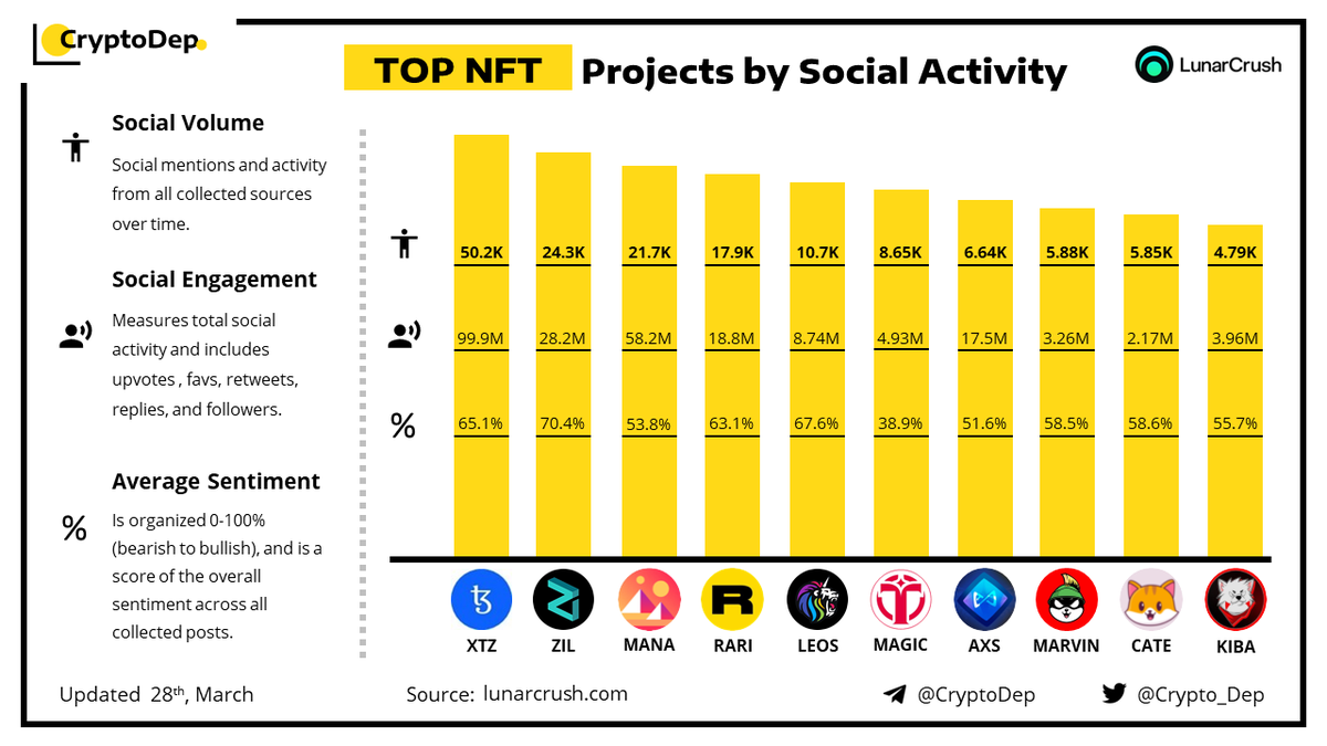 Crypto_Dep's tweet photo. ⚡️TOP #NFT Projects by Social Activity
28 March 2022
$XTZ #XTZ $ZIL $MANA $RARI $LEOS $MAGIC $AXS $MARVIN $CATE $KIBA https://t.co/jryvSMLOaD