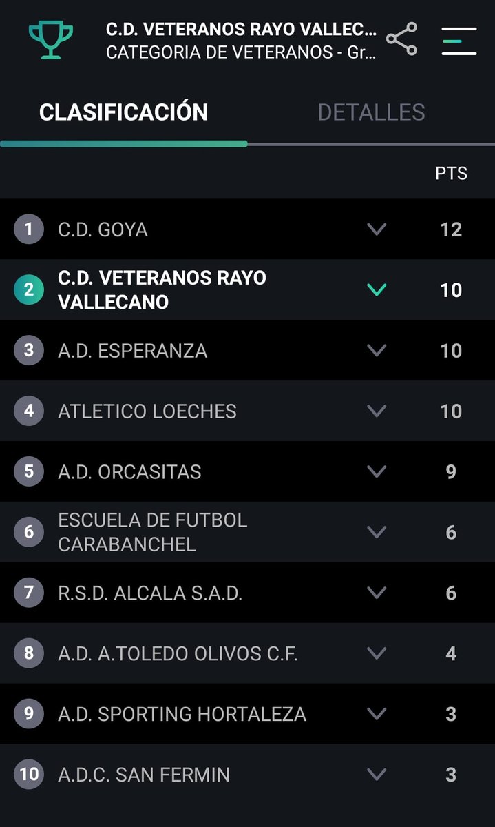 rvmveteranos's tweet photo. 👴🏻 LIGA VETERANOS @RFFM_oficial | Solvente victoria en nuestro partido de la 4ª jornada de la #LigaVeteranosRFFM
🥅 #AVRV - 5️⃣
ADC Sanfermin - 1️⃣
⚽⚽ Michelón @michelcarrilero
⚽⚽ Vitty
⚽ Chumi
#VamosRayo
#veteranosrffm
#FutbolVeteranos @FEAFV https://t.co/YKy1dkrLCb