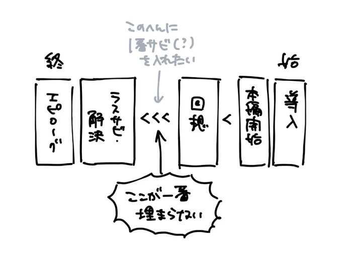 シーンとシーンの間ってどうやって埋めればいい??? 