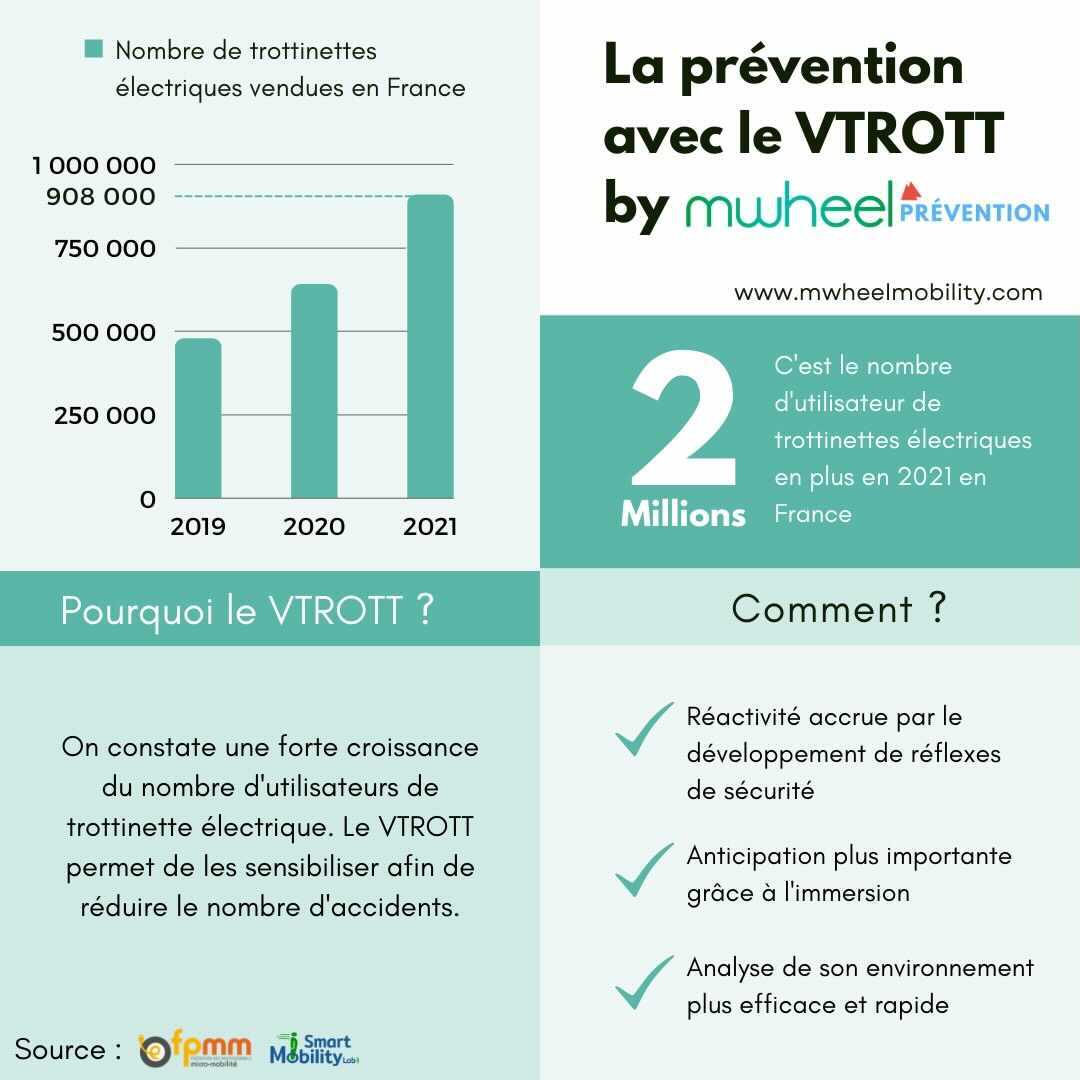 Quels sont les principaux objectifs du #VTROTT ? 🤔

Découvrez les réponses en un clin d’oeil avec cette infographie. 

Des questions ? Contactez-nous pour en savoir plus !📧

 Sources : @FMobilite  et <a href="/S_MobilityLab/">Smart Mobility Lab</a> 

#prevention #trottinetteelectrique #micromobilite #simulateur