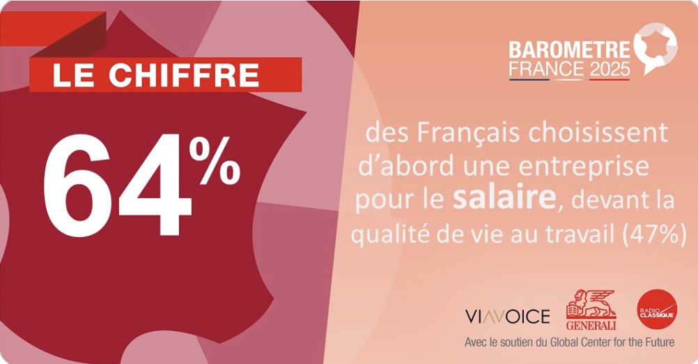 📌 64% des Français choisissent d’abord une #entreprise pour le #salaire, devant la qualité de vie au travail (47%)

🔎 4e Baromètre #France2025 
<a href="/viavoice_paris/">Viavoice</a>  <a href="/GeneraliFrance/">Generali France</a> <a href="/radioclassique/">Radio Classique</a>

 ➡ bit.ly/3pPvhsh #RH #emploi #salaires #QVT