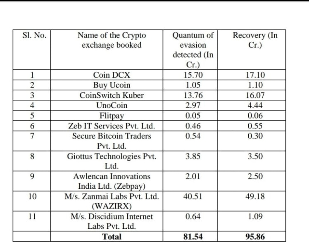 Almost 96 crore was recovered as GST from various crypto exchanges in 🇮🇳.