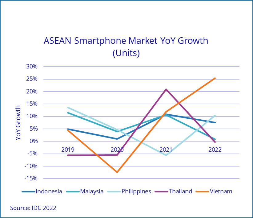 kiranjeet_ks's tweet photo. Here's a round up of smartphone market in ASEAN. In short, a mixed bag! #IDC
Indonesia: https://t.co/2xbgMzItj3
Malaysia: https://t.co/iPpiptEBYn
Philippines: https://t.co/Z1CkjVXLbN
Thailand: https://t.co/wxBEbNBCSW
Vietnam: https://t.co/aZQG7PO1Z5 https://t.co/SAdqNuPFEI