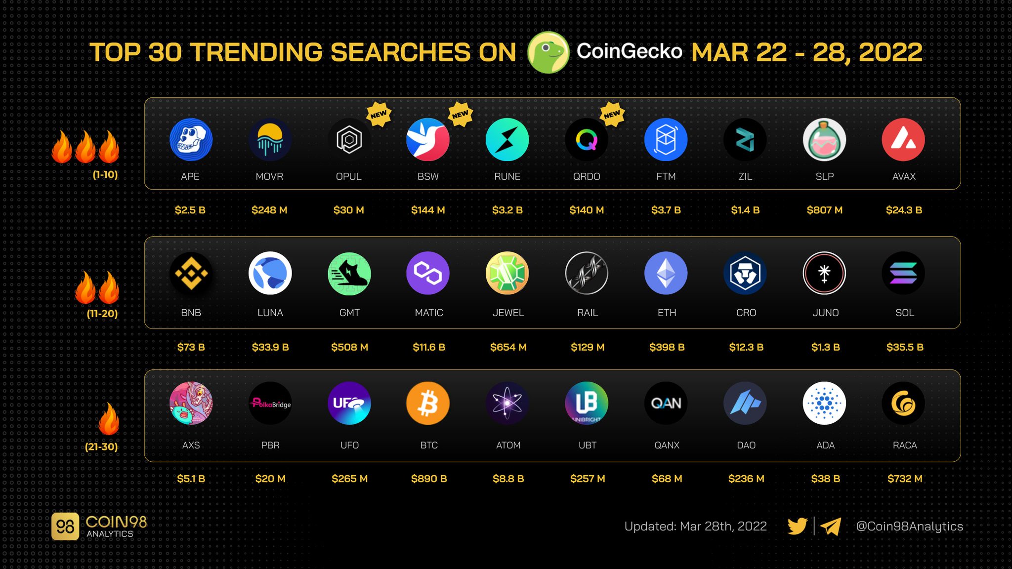 Coin98 Analytics on Twitter "Top 30 Trending Searches on CoinGecko from Mar 22 28, 2022
