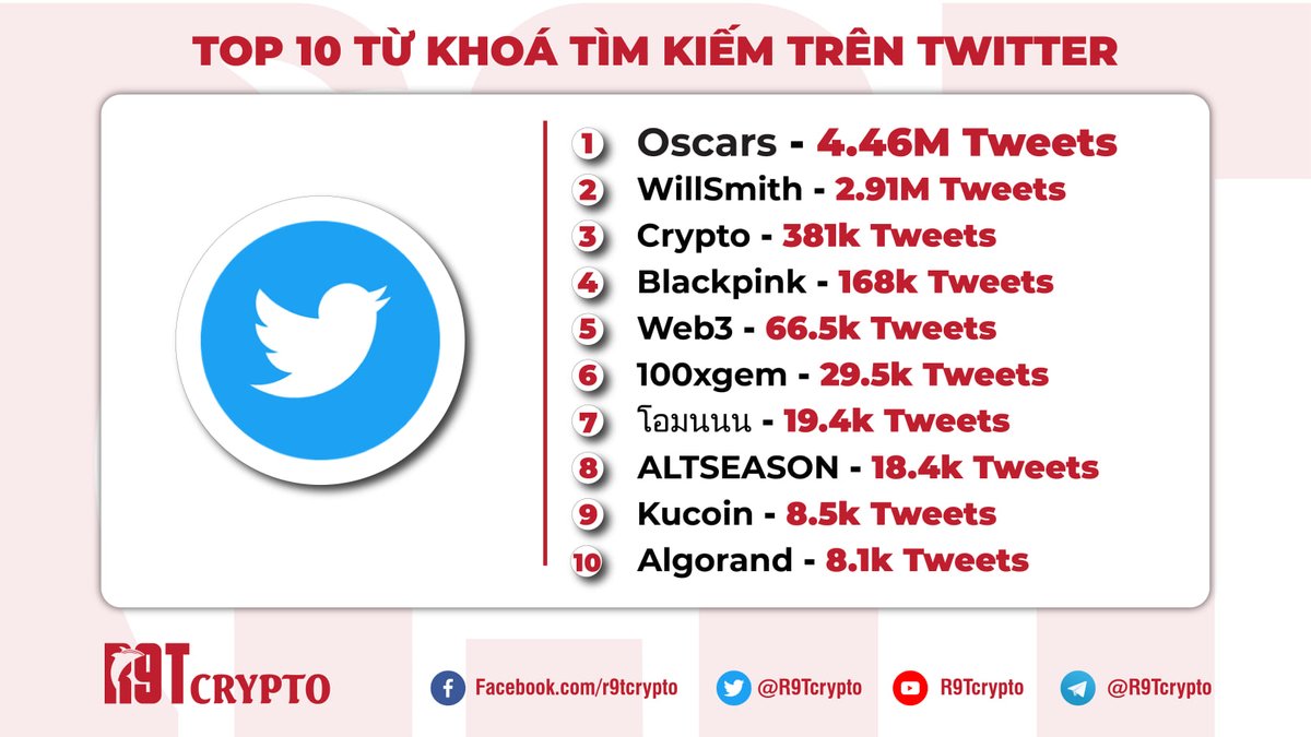 TOP 10 TỪ KHÓA ĐƯỢC TÌM KIẾM TRÊN TWITTER.
#web3
#100xgem
#Altseason
#Kucoin
#Algorand
#R9Tcrypto #Ranking #TopKeyword #Twitter #Infographic
