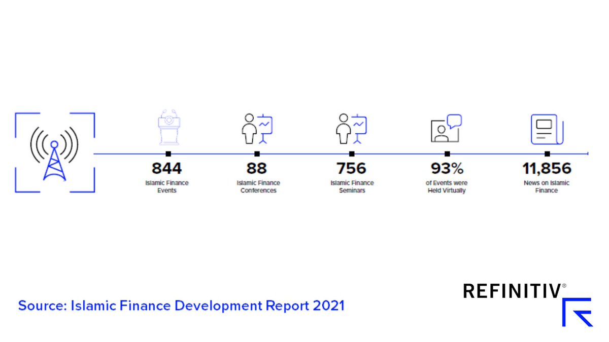 IFGateway's tweet photo. The number of Islamic finance-related events almost doubled in 2020 compared to 2019, largely due to the increase in the number of #IslamicFinance seminars (100 or fewer participants) to 756 #IFDI2021 https://t.co/beUazWRR7c https://t.co/QOzTrImyf9