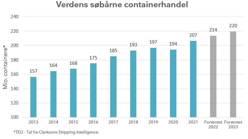 DkHelland's tweet photo. Rederierne har aldrig transporteret så mange containere som i 2021. Derudover tegner 2022 og 2023 sig til også at blive rekordår for containerrederierne. Gode nyheder for verdens forsyningskæder og Danmark som verdens sjette største søfartsnation⚓️🚢 https://t.co/blSrf8NjIk
