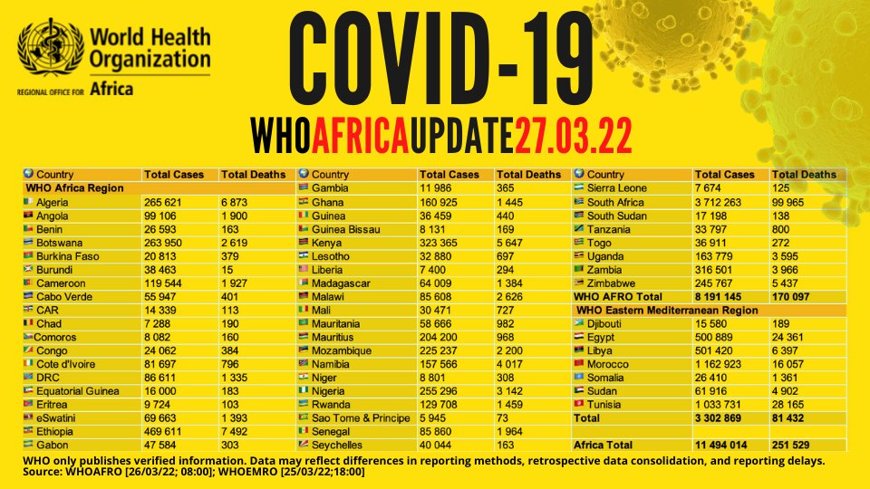 Over 11.4 million confirmed #COVID19 cases on the African continent - with more than 10.6 million recoveries &amp; 251,000 deaths cumulatively.

View country figures &amp; more with the WHO African Region COVID-19 Dashboard: arcg.is/XvuSX