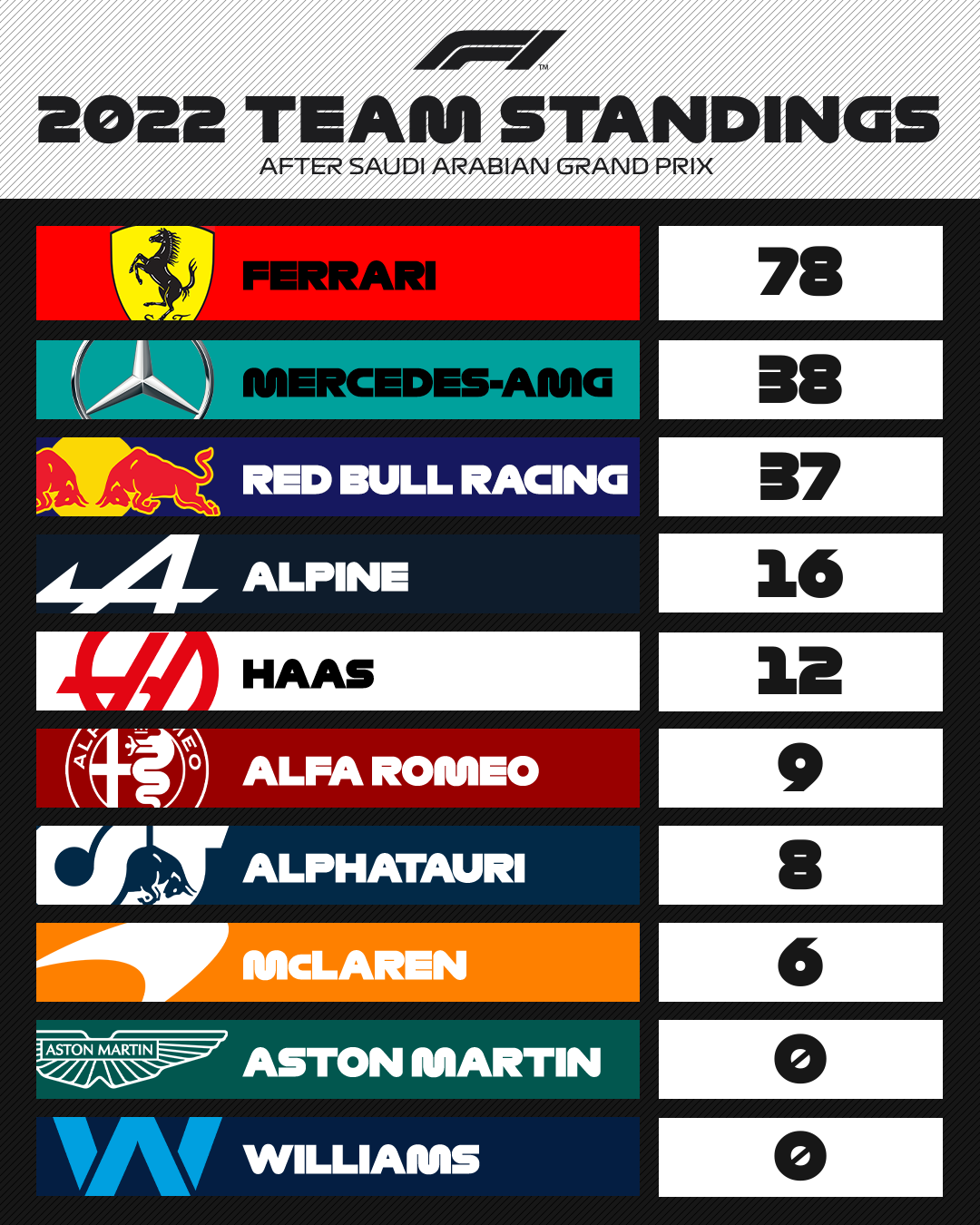 HTE Sports on X: Mundial de Pilotos e de Construtores dominados pela Red  Bull após 8 corridas na temporada 2022 #F1  / X