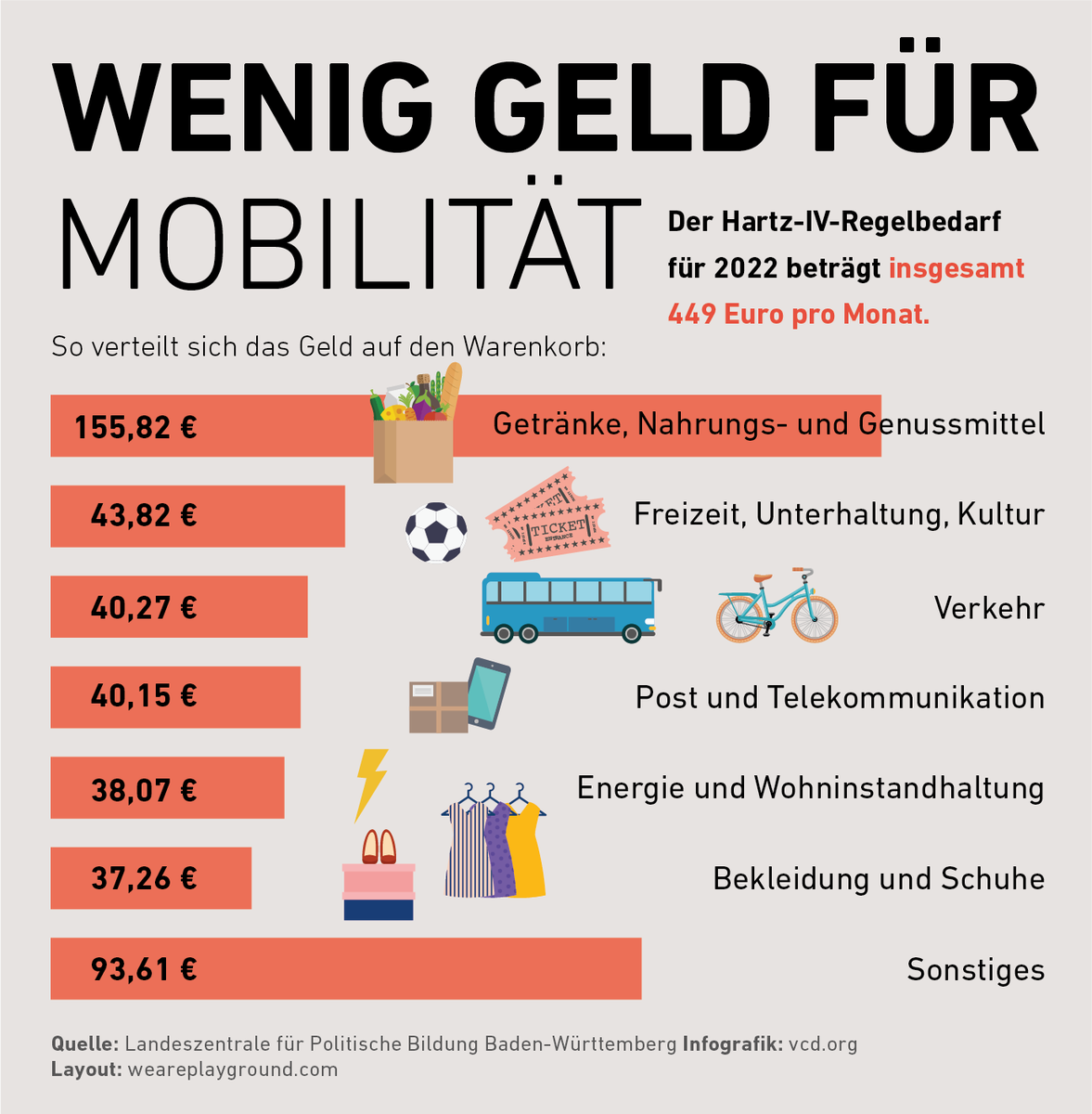 40,27€ = Hartz IV-Satz für Mobilität. Problem: Kosten für 1 Monatsticket liegen oft weit darüber &amp; Sozialtickets gibt es nicht überall. #9für90 schafft kurzfristig Abhilfe. Aber Mobilitätsarmut dauerhaft verringern, geht nur mit: flächendeckend Sozialtickets und #Mobilitätsgeld.