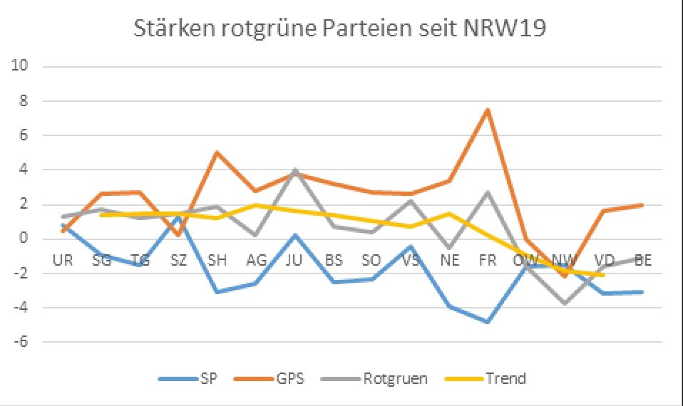 claudelongchamp's tweet photo. #WahlCH23
Frisch gebloggt: Die grüne Welle rollt weiter, vom Linksrutsch ist aber nichts mehr übrig. Meine #zoonpoliticon-Analyse der kantonalen Wahlen seit der #WahlCH19 mit dem neuen Trend zur zentrierten Politik.
https://t.co/0JmoMjtYBH https://t.co/gqrR7PqcMD