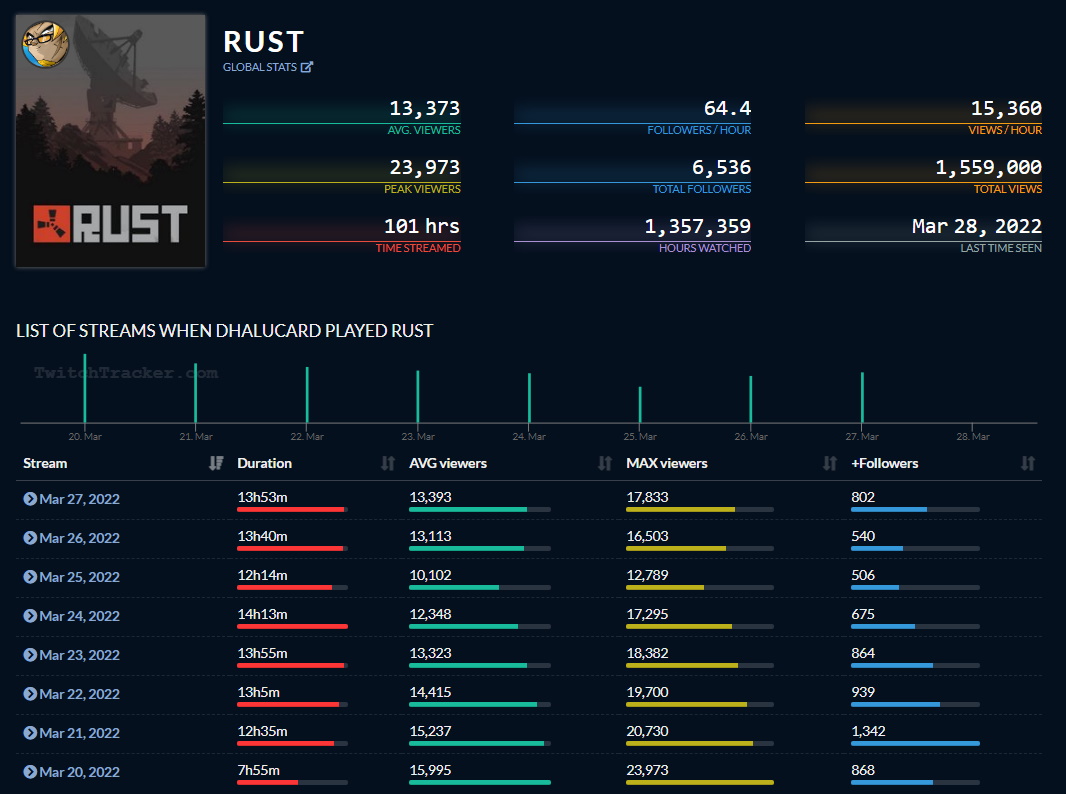 Dhalucard's tweet image. Die letzte Woche drehte sich fast ausschließlich nur um Rust auf dem #Rustplatz3.

Was war das bitte für eine Streaming-Woche?! :D
101 Stunden hat Detective Sherlocard ermittelt und mit den komischsten Gestalten interagiert.

Vielen Dank nochmal für diese tolle Zeit :)
#Modsloben