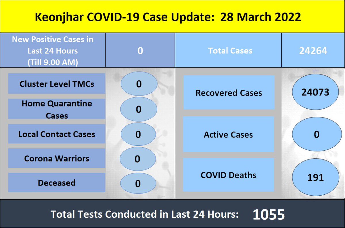 Dist_Kendujhar's tweet photo. Cumulative tests done, as on date: 11,77,216
Total tests done, during last 24 hour 1055
Please follow the basic covid etiquettes #alwayswearmask
#washhandsfrequently #6feetphysicaldistance
and #stayalertstaysafe https://t.co/G0etg71qSw