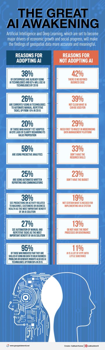 This #Infographic the reasons for adopting and not adopting #ArtificialIntelligence 

#ai #machinelearning #technology #datascience #deeplearning #bigdata #robotics #innovation #iot #data
<a href="/Hana_ElSayyed/">Hana</a> <a href="/kashthefuturist/">Dr. Kash Sirinanda</a> <a href="/morgfair/">Morgan Fairchild</a> <a href="/Ronald_vanLoon/">Ronald van Loon</a> <a href="/EvanKirstel/">Evan Kirstel #B2B #TechFluencer</a> <a href="/Nicochan33/">Nicolas Babin</a> <a href="/Shi4Tech/">💙 #TechForGood 💙</a>