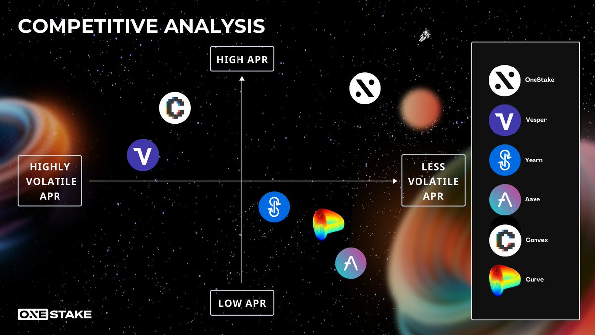 onestake_dao's tweet photo. Competitive Analysis of #OneStake🕺
Get the highest #APR with the lowest #volatility directly to your wallet🔥
#GEM #ETH #yield https://t.co/JvFvW0xn1Y