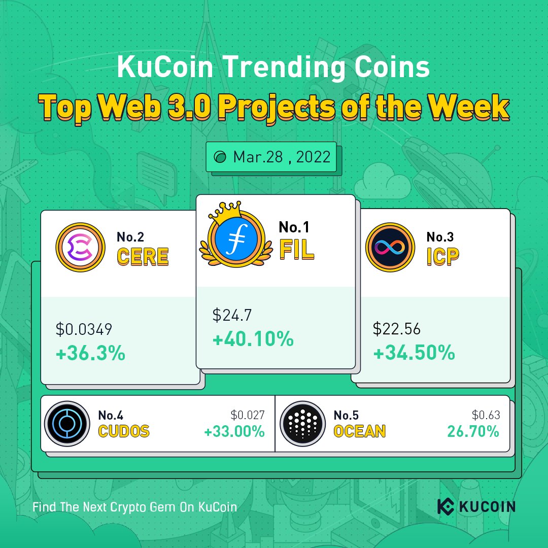 KuCoin (@kucoincom) on Twitter photo Top #Web3 Projects on #KuCoin by Weekly Gainers (March 28, 2022)
🔥 $FIL <a href="/Filecoin/">Filecoin</a>
🔥 $CERE <a href="/cerenetwork/">Cere Network</a>
🔥 $ICP <a href="/dfinity/">DFINITY</a>
🔥 $CUDOS <a href="/CUDOS_/">CUDOS</a>
🔥 $OCEAN <a href="/oceanprotocol/">Ocean Protocol</a>
#KuCoinTrendingCoins Top #Web3 Projects on #KuCoin by Weekly Gainers (March 28, 2022)
🔥 $FIL <a href="/Filecoin/">Filecoin</a>
🔥 $CERE <a href="/cerenetwork/">Cere Network</a>
🔥 $ICP <a href="/dfinity/">DFINITY</a>
🔥 $CUDOS <a href="/CUDOS_/">CUDOS</a>
🔥 $OCEAN <a href="/oceanprotocol/">Ocean Protocol</a>
#KuCoinTrendingCoins