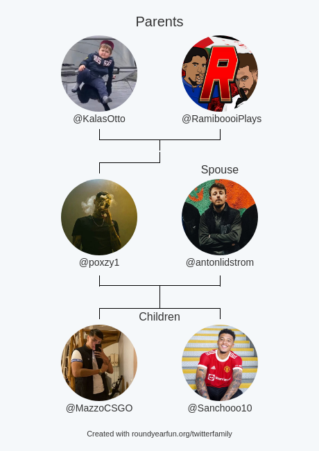 My Twitter Family:
Parents: <a href="/KalasOtto/">KalasOtto</a> <a href="/RamiboooiPlays/">Rami 🇵🇸𓂆 ₉⁹₉</a>
Spouse: <a href="/antonlidstrom/">Anton</a>
Children: @MazzoCSGO <a href="/Sanchooo10/">Jadon Sancho</a>

via myfunaround.me/twitterfamily?…

⠀